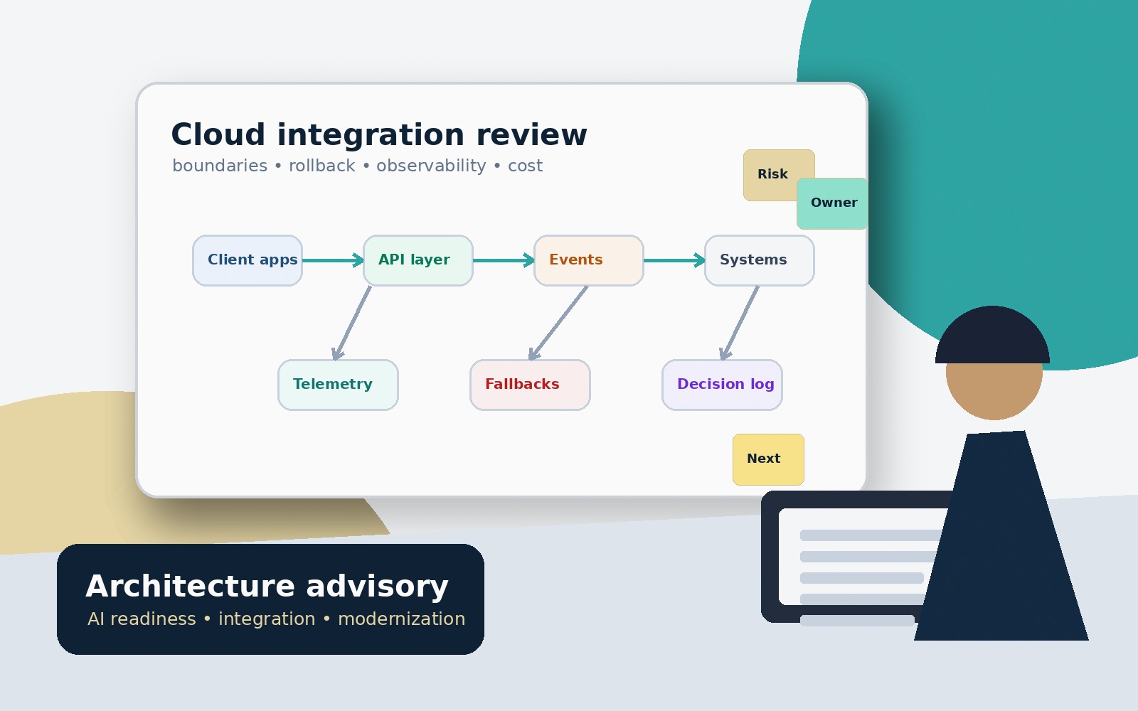 Architecture advisory session reviewing cloud integration boundaries and delivery risk.